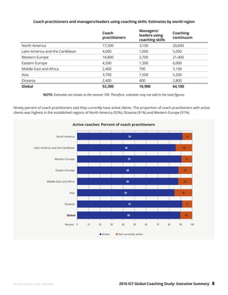 2016 ICF Global Coaching Study: Executive Summary 8© International Coach Federation
Coach practitioners and managers/leaders using coaching skills: Estimates by world region
Coach
practitioners
Managers/
leaders using
coaching skills
Coaching
continuum
North America 17,500 3,100 20,600
Latin America and the Caribbean 4,000 1,000 5,000
Western Europe 18,800 2,700 21,400
Eastern Europe 4,500 1,500 6,000
Middle East and Africa 2,400 700 3,100
Asia 3,700 1,500 5,200
Oceania 2,400 400 2,800
Global 53,300 10,900 64,100
NOTE: Estimates are shown to the nearest 100. Therefore, subtotals may not add to the total figures.
Ninety percent of coach practitioners said they currently have active clients. The proportion of coach practitioners with active
clients was highest in the established regions of North America (92%), Oceania (91%) and Western Europe (91%).
 