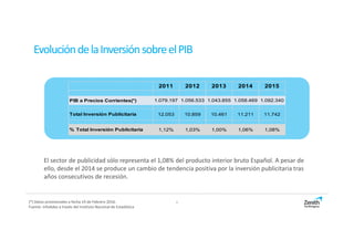4
EvolucióndelaInversiónsobreelPIB
El sector de publicidad sólo representa el 1,08% del producto interior bruto Español. A...