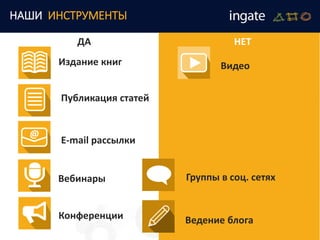 НАШИ ИНСТРУМЕНТЫ
Ведение блога
Издание книг
Публикация статей
Группы в соц. сетях
E-mail рассылки
Вебинары
Видео
@
Конференции
ДА НЕТ
 