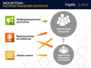 ЭКОСИСТЕМА
РАСПРОСТРАНЕНИЯ КОНТЕНТА
ПОДПИСЧИКИ
РАССЫЛКИ
Анонс книги
Приглашение
на вебинар
Информационная
рассылка
АУДИТОРИЯ
ПЛОЩАДОК
-ПАРТНЕРОВ
 