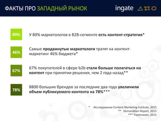 ФАКТЫ ПРО ЗАПАДНЫЙ РЫНОК
У 80% маркетологов в B2B-сегменте есть контент-стратегия*
Самые продвинутые маркетологи тратят на контент-
маркетинг 46% бюджета*
67% покупателей в сфере b2b стали больше полагаться на
контент при принятии решения, чем 2 года назад**
8800 больших брендов за последние два года увеличили
объем публикуемого контента на 78%***
* Исследование Content Marketing Institute, 2015
** DemandGen Report, 2015
*** Trackmaven, 2015
80%
46%
67%
78%
 