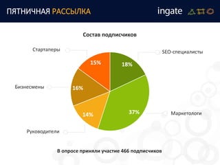 ПЯТНИЧНАЯ РАССЫЛКА
В опросе приняли участие 466 подписчиков
18%
37%14%
16%
15%
Состав подписчиков
SEO-специалисты
Маркетологи
Руководители
Бизнесмены
Стартаперы
 