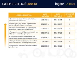 СИНЕРГЕТИЧЕСКИЙ ЭФФЕКТ
НАЗВАНИЕ ВЫПУСКА
ДАТА
ВЫПУСКА
ДАТА
ОТКРЫТИЯ
ОТКРЫТИЙ
ВСЕГО
«Это клиника: как performance marketing
делает бизнес успешным»
2015-05-22 2015-06-01 1
«Я ль на свете всех милее? Продвижение
сайтов в Google» Новая книга Ingate
2015-05-14 2015-05-15 1
«Выходные закончились. Да здравствуют
выходные! Как все бросить и уехать»
2015-05-13 2015-05-14 1
«Поторопите пятницу! Вдохновитесь сейчас:
48 законов власти Роберта Грина»
2015-04-22 2015-04-22 2
«Поторопите пятницу! Вдохновение уже
здесь. Как кухарка управляет маркетингом»
2015-04-15 2015-04-16 1
«Пропустили пятничное вдохновение? Оно
здесь. Performance marketing на пуантах»
2015-04-01 2015-04-01 1
«Кошелек или харакири. Заповеди самурая
для бизнеса»
2015-03-25 2015-03-26 1
 
