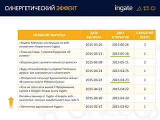 СИНЕРГЕТИЧЕСКИЙ ЭФФЕКТ
НАЗВАНИЕ ВЫПУСКА
ДАТА
ВЫПУСКА
ДАТА
ОТКРЫТИЯ
ОТКРЫТИЙ
ВСЕГО
«Яндекс.Метрика: инструкция по веб-
аналитике» Новая книга Ingate
2015-05-26 2015-06-26 3
«Тишь да гладь: 5 уроков буддизма об
успехе»
2015-05-12 2015-05-16 1
«Уездное дело: уезжать нельзя оставаться» 2015-05-08 2015-05-11 2
«Будь со мной всегда ты рядом! Полезные
друзья: как знакомиться с клиентами»
2015-04-24 2015-04-25 1
«Поторопите пятницу! Вдохновитесь сейчас:
48 законов власти Роберта Грина»
2015-04-22 2015-04-23 1
«Я ль на свете всех милее? Продвижение
сайтов в Google» Новая книга Ingate
2015-04-22 2015-04-22 2
Онлайн-семинар от Ingate «Секреты веб-
аналитики: сколько зарабатывает ваш сайт?»
2015-04-20 2015-04-20 1
«Пятничное вдохновение Ingate» 2015-02-27 2015-03-02 1
 