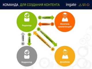 КОМАНДА ДЛЯ СОЗДАНИЯ КОНТЕНТА
задание
контент
книга
книга Носитель
компетенций
Дизайнер
1
Редактор
Корректор
2
3
4
5
6
 