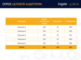 ОПРОС ЦЕЛЕВОЙ АУДИТОРИИ
ТЕМАТИКА
ВСЕГО
КОНТАКТОВ
В БАЗЕ
ОПРОШЕНО КОНВЕРСИЯ
Тематика 1 228 23 10%
Тематика 2 132 25 19%
Тематика 3 334 29 9%
Тематика 4 124 25 20%
Тематика 5 163 16 10%
ИТОГО 981 118 12%
 