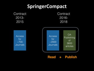Contract
2013-
2015
Access
for
~700
Journals
Contract
2016-
2018
Access
for
~2000
Journals
OA 
Publishing
of
3600
articles
Read + Publish
SpringerCompact
 