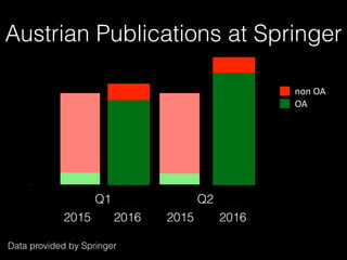 Q1	2015 Q2	2015
OA
non	OA
Austrian Publications at Springer
Q1
2015 2016
Q2
2015 2016
Data provided by Springer
 