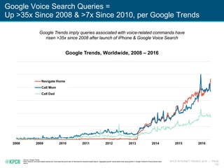 KPCB INTERNET TRENDS 2016 | PAGE
122
Google Voice Search Queries =
Up >35x Since 2008 & >7x Since 2010, per Google Trends
...