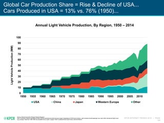 KPCB INTERNET TRENDS 2016 | PAGE
144
Global Car Production Share = Rise & Decline of USA...
Cars Produced in USA = 13% vs....