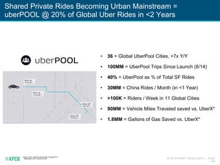 KPCB INTERNET TRENDS 2016 | PAGE
156
Shared Private Rides Becoming Urban Mainstream =
uberPOOL @ 20% of Global Uber Rides ...