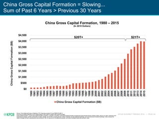 KPCB INTERNET TRENDS 2016 | PAGE 24
China Gross Capital Formation = Slowing...
Sum of Past 6 Years > Previous 30 Years
Sou...