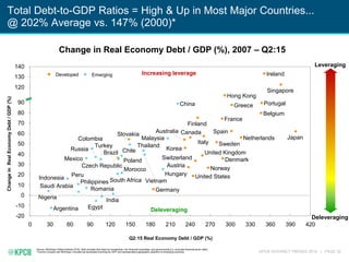 KPCB INTERNET TRENDS 2016 | PAGE 32
Total Debt-to-GDP Ratios = High & Up in Most Major Countries...
@ 202% Average vs. 147...