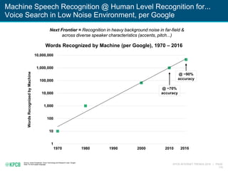 KPCB INTERNET TRENDS 2016 | PAGE
118
Machine Speech Recognition @ Human Level Recognition for...
Voice Search in Low Noise...