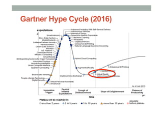 Gartner Hype Cycle (2016)
 