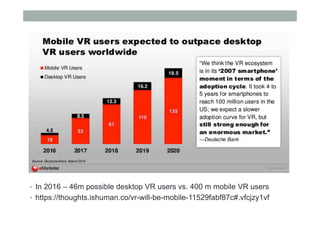 •  In 2016 – 46m possible desktop VR users vs. 400 m mobile VR users
•  https://thoughts.ishuman.co/vr-will-be-mobile-11529fabf87c#.vfcjzy1vf
 