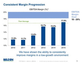 © 2016 Belden Inc. | belden.com | @BeldenInc 16
10%
12%
14%
16%
18%
20%
2010 2011 2012 2013 2014 2015
Consistent Margin Progression
We have shown the ability to consistently
improve margins in a low-growth environment
EBITDA
Margin
Goal:
18 - 20%
11.9% 11.7%
13.0%
15.7% 15.5%
EBITDA Margin (%)1
17.0%Peer Average
1. Non-GAAP results. See investor.belden.com for reconciliation to comparable GAAP results
 