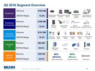 © 2016 Belden Inc. | belden.com | @BeldenInc 27
Precision A/V
Cable and Connectivity
Q2 2016 Segment Overview
Revenue $39.1M
EBITDA Margin 24.3%
Revenue $62.5M
EBITDA Margin 20.3%
Revenue $160.4M
EBITDA Margin 18.4%
Revenue $147.8M
EBITDA Margin 18.3%
Revenue $193.5M
EBITDA Margin 15.2%
Broadcast
Enterprise
Connectivity
Industrial
Connectivity
Industrial
IT
Network
Security
Camera Mounted
Fiber Solutions
Signal Processing
& Routing
Monitoring
Systems
Automation Playout
& Branding
Systems
Industrial and
I/O Connectors
Industrial
Cables
IP/Networking
Cables
I/O Modules/
Active
Distribution
Boxes
Customer-Specific
Wiring
Copper and Fiber
Connectivity
Racks and
Enclosures
Ethernet,
Fiber Optic and Coaxial
Cables, Security
& Routing
Wireless Switches Connectivity
Vulnerability AssessmentTargeted Attack Detection Threat Analytics
Drop, Headend and
Hardline Connectors
 