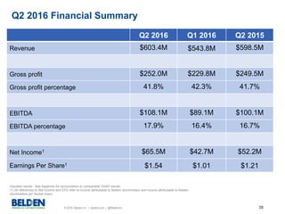 © 2016 Belden Inc. | belden.com | @BeldenInc 28
Q2 2016 Financial Summary
Q2 2016 Q1 2016 Q2 2015
Revenue $603.4M $543.8M $598.5M
Gross profit $252.0M $229.8M $249.5M
Gross profit percentage 41.8% 42.3% 41.7%
EBITDA $108.1M $89.1M $100.1M
EBITDA percentage 17.9% 16.4% 16.7%
Net Income1 $65.5M $42.7M $52.2M
Earnings Per Share1
$1.54 $1.01 $1.21
Adjusted results. See Appendix for reconciliation to comparable GAAP results.
(1) All references to Net Income and EPS refer to income attributable to Belden stockholders and income attributable to Belden
stockholders per diluted share.
 