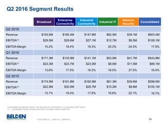 © 2016 Belden Inc. | belden.com | @BeldenInc 29
Q2 2016 Segment Results
Consolidated are adjusted results. See Appendix for reconciliation to comparable GAAP results.
(1) Consolidated results include income from our equity method investment.
Broadcast
Enterprise
Connectivity
Industrial
Connectivity
Industrial IT
Network
Security
Consolidated
Q2 2016
Revenue $193.5M $160.4M $147.8M $62.5M $39.1M $603.4M
EBITDA(1) $29.5M $29.6M $27.1M $12.7M $9.5M $108.1M
EBITDA Margin 15.2% 18.4% 18.3% 20.3% 24.3% 17.9%
Q1 2016
Revenue $171.3M $135.9M $141.1M $53.9M $41.7M $543.8M
EBITDA(1) $23.3M $23.7M $23.0M $8.6M $11.5M $89.1M
EBITDA Margin 13.6% 17.5% 16.3% 16.0% 27.5% 16.4%
Q2 2015
Revenue $174.9M $161.8M $160.9M $61.3M $39.6M $598.5M
EBITDA(1) $22.9M $30.0M $28.7M $10.2M $8.8M $100.1M
EBITDA Margin 13.1% 18.4% 17.8% 16.6% 22.1% 16.7%
 