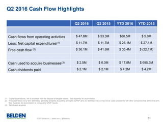 © 2016 Belden Inc. | belden.com | @BeldenInc 31
Q2 2016 Cash Flow Highlights
(1) Capital expenditures, net of proceeds from the disposal of tangible assets. See Appendix for reconciliation.
(2) Free cash flow is not a term defined by generally accepted accounting principles (GAAP) and our definition may or may not be used consistently with other companies that define this term.
See Appendix for reconciliation to comparable GAAP results.
(3) Net of cash acquired.
Q2 2016 Q2 2015 YTD 2016 YTD 2015
Cash flows from operating activities $ 47.8M $ 53.3M $60.5M $ 5.0M
Less: Net capital expenditures(1) $ 11.7M $ 11.7M $ 25.1M $ 27.1M
Free cash flow (2) $ 36.1M $ 41.6M $ 35.4M $ (22.1M)
Cash used to acquire businesses(3) $ 2.5M $ 0.0M $ 17.8M $ 695.3M
Cash dividends paid $ 2.1M $ 2.1M $ 4.2M $ 4.2M
 