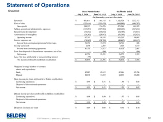 © 2016 Belden Inc. | belden.com | @BeldenInc 32
July 3, 2016 June 28, 2015 July 3, 2016 June 28, 2015
Revenues $ 601,631 $ 585,755 $ 1,143,128 $ 1,132,712
Cost of sales (353,418) (351,479) (669,880) (690,787)
Gross profit 248,213 234,276 473,248 441,925
Selling, general and administrative expenses (123,057) (127,584) (245,463) (267,632)
Research and development (36,652) (36,632) (72,785) (72,831)
Amortization of intangibles (26,263) (25,917) (51,795) (52,421)
Operating income 62,241 44,143 103,205 49,041
Interest expense, net (24,049) (24,769) (48,445) (48,615)
Income fromcontinuing operations before taxes 38,192 19,374 54,760 426
Income taxbenefit 3,558 2,303 3,415 1,615
Income fromcontinuing operations 41,750 21,677 58,175 2,041
Loss fromdisposal of discontinued operations, net of tax - (86) - (86)
Net income 41,750 21,591 58,175 1,955
Less: Net loss attributable to noncontrolling interest (99) - (198) -
Net income attributable to Belden stockholders $ 41,849 $ 21,591 $ 58,373 $ 1,955
Weighted average number of common
shares and equivalents:
Basic 42,085 42,655 42,046 42,596
Diluted 42,548 43,233 42,493 43,224
Basic income per share attributable to Belden stockholders:
Continuing operations $ 0.99 $ 0.51 $ 1.39 $ 0.05
Disposal of discontinued operations - - - -
Net income $ 0.99 $ 0.51 $ 1.39 $ 0.05
Diluted income per share attributable to Belden stockholders:
Continuing operations $ 0.98 $ 0.50 $ 1.37 $ 0.05
Disposal of discontinued operations - - - -
Net income $ 0.98 $ 0.50 $ 1.37 $ 0.05
Dividends declared per share $ 0.05 $ 0.05 $ 0.10 $ 0.10
Three Months Ended Six Months Ended
(In thousands, except per share data)
Statement of Operations
Unaudited
 