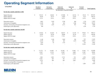 © 2016 Belden Inc. | belden.com | @BeldenInc 33
Broadcast
Solutions
Enterprise
Connectivity
Industrial
Connectivity
Industrial
IT
Network
Security Total Segments
For the three months ended July 3, 2016
Segment Revenues $ 193,521 $ 160,401 $ 147,808 $ 62,510 $ 39,141 603,381$
Segment EBITDA 29,505 29,575 27,064 12,676 9,515 108,335
Segment EBITDA margin 15.2% 18.4% 18.3% 20.3% 24.3% 18.0%
Depreciation expense 4,061 3,429 2,709 660 1,128 11,987
Amortization of intangibles 13,420 432 601 1,506 10,304 26,263
Severance, restructuring, and acquisition integration costs 1,319 1,207 2,371 943 29 5,869
Deferred gross profit adjustments 494 - - - 1,256 1,750
For the three months ended June 28, 2015
Segment Revenues $ 174,923 $ 161,827 $ 160,875 $ 61,270 39,618$ 598,513$
Segment EBITDA 22,878 29,792 28,680 10,178 8,772 100,300
Segment EBITDA margin 13.1% 18.4% 17.8% 16.6% 22.1% 16.8%
Depreciation expense 4,140 3,180 2,869 584 919 11,692
Amortization of intangibles 12,595 429 807 1,479 10,607 25,917
Severance, restructuring, and acquisition integration costs 3,283 83 1,163 - 378 4,907
Deferred gross profit adjustments (924) - - - 14,364 13,440
For the three months ended April 3, 2016
Segment Revenues 171,272$ 135,892$ 141,091$ 53,882$ 41,663$ 543,800$
Segment EBITDA 23,267 23,736 22,987 8,609 11,467 90,066
Segment EBITDA margin 13.6% 17.5% 16.3% 16.0% 27.5% 16.6%
Depreciation expense 3,962 3,389 2,718 524 1,070 11,663
Amortization of intangibles 12,931 429 591 1,510 10,071 25,532
Severance, restructuring, and acquisition integration costs 4,378 500 865 2,665 - 8,408
Purchase accounting effects of acquisitions 195 - - - - 195
Deferred gross profit adjustments 614 - - - 1,689 2,303
(In thousands, except percentages)
Operating Segment Information
Unaudited
 