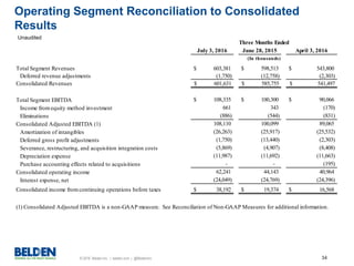 © 2016 Belden Inc. | belden.com | @BeldenInc 34
July 3, 2016 June 28, 2015 April 3, 2016
Total Segment Revenues $ 603,381 $ 598,513 $ 543,800
Deferred revenue adjustments (1,750) (12,758) (2,303)
Consolidated Revenues $ 601,631 $ 585,755 $ 541,497
Total Segment EBITDA $ 108,335 $ 100,300 $ 90,066
Income fromequity method investment 661 343 (170)
Eliminations (886) (544) (831)
Consolidated Adjusted EBITDA (1) 108,110 100,099 89,065
Amortization of intangibles (26,263) (25,917) (25,532)
Deferred gross profit adjustments (1,750) (13,440) (2,303)
Severance, restructuring, and acquisition integration costs (5,869) (4,907) (8,408)
Depreciation expense (11,987) (11,692) (11,663)
Purchase accounting effects related to acquisitions - - (195)
Consolidated operating income 62,241 44,143 40,964
Interest expense, net (24,049) (24,769) (24,396)
Consolidated income fromcontinuing operations before taxes $ 38,192 $ 19,374 $ 16,568
(1) Consolidated Adjusted EBITDA is a non-GAAP measure. See Reconciliation of Non-GAAP Measures for additional information.
(In thousands)
Three Months Ended
Operating Segment Reconciliation to Consolidated
Results
Unaudited
 