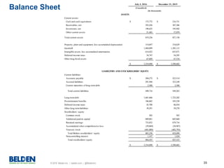 © 2016 Belden Inc. | belden.com | @BeldenInc 35
July 3, 2016 December 31, 2015
(Unaudited)
Current assets:
Cash and cash equivalents 175,772$ 216,751$
Receivables, net 393,436 387,386
Inventories, net 198,625 195,942
Other current assets 51,403 37,079
Total current assets 819,236 837,158
Property, plant and equipment, less accumulated depreciation 314,697 310,629
Goodwill 1,404,099 1,385,115
Intangible assets, less accumulated amortization 614,422 655,871
Deferred income taxes 34,747 34,295
Other long-lived assets 67,689 67,534
3,254,890$ 3,290,602$
Current liabilities:
Accounts payable 204,272$ 223,514$
Accrued liabilities 291,944 323,249
Current maturities of long-termdebt 2,500 2,500
Total current liabilities 498,716 549,263
Long-termdebt 1,681,866 1,725,282
Postretirement benefits 106,862 105,230
Deferred income taxes 43,700 46,034
Other long-termliabilities 39,291 39,270
Stockholders’ equity:
Common stock 503 503
Additional paid-in capital 609,061 605,660
Retained earnings 733,852 679,716
Accumulated other comprehensive loss (59,069) (58,987)
Treasury stock (401,089) (402,793)
Total Belden stockholders’ equity 883,258 824,099
Noncontrolling interest 1,197 1,424
Total stockholders' equity 884,455 825,523
3,254,890$ 3,290,602$
(In thousands)
ASSETS
LIABILITIES AND STOCKHOLDERS’ EQUITY
Balance Sheet
 