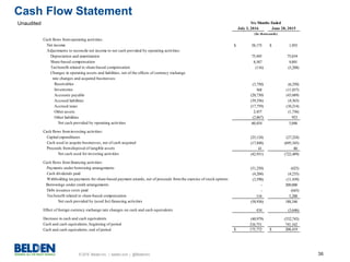 © 2016 Belden Inc. | belden.com | @BeldenInc 36
July 3, 2016 June 28, 2015
Cash flows fromoperating activities:
Net income $ 58,175 $ 1,955
Adjustments to reconcile net income to net cash provided by operating activities:
Depreciation and amortization 75,445 75,654
Share-based compensation 8,587 9,891
Taxbenefit related to share-based compensation (116) (5,288)
Changes in operating assets and liabilities, net of the effects of currency exchange
rate changes and acquired businesses:
Receivables (3,750) (6,250)
Inventories 368 (11,837)
Accounts payable (20,730) (43,689)
Accrued liabilities (39,356) (4,363)
Accrued taxes (17,759) (10,214)
Other assets 2,457 (1,736)
Other liabilities (2,867) 923
Net cash provided by operating activities 60,454 5,046
Cash flows frominvesting activities:
Capital expenditures (25,124) (27,224)
Cash used to acquire businesses, net of cash acquired (17,848) (695,345)
Proceeds fromdisposal of tangible assets 41 80
Net cash used for investing activities (42,931) (722,489)
Cash flows fromfinancing activities:
Payments under borrowing arrangements (51,250) (625)
Cash dividends paid (4,204) (4,235)
Withholding taxpayments for share-based payment awards, net of proceeds fromthe exercise of stock options (3,598) (11,439)
Borrowings under credit arrangements - 200,000
Debt issuance costs paid - (643)
Taxbenefit related to share-based compensation 116 5,288
Net cash provided by (used for) financing activities (58,936) 188,346
Effect of foreign currency exchange rate changes on cash and cash equivalents 434 (3,646)
Decrease in cash and cash equivalents (40,979) (532,743)
Cash and cash equivalents, beginning of period 216,751 741,162
Cash and cash equivalents, end of period $ 175,772 $ 208,419
Six Months Ended
(In thousands)
Cash Flow Statement
Unaudited
 