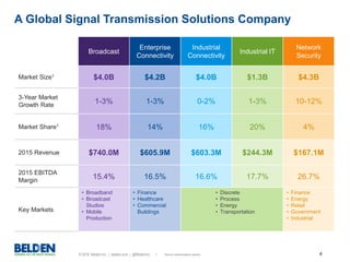 © 2016 Belden Inc. | belden.com | @BeldenInc 4
A Global Signal Transmission Solutions Company
Broadcast
Enterprise
Connectivity
Industrial
Connectivity
Industrial IT
Network
Security
Market Size1
$4.0B $4.2B $4.0B $1.3B $4.3B
3-Year Market
Growth Rate
1-3% 1-3% 0-2% 1-3% 10-12%
Market Share1
18% 14% 16% 20% 4%
2015 Revenue $740.0M $605.9M $603.3M $244.3M $167.1M
2015 EBITDA
Margin
15.4% 16.5% 16.6% 17.7% 26.7%
Key Markets
• Broadband
• Broadcast
Studios
• Mobile
Production
• Finance
• Healthcare
• Commercial
Buildings
• Discrete
• Process
• Energy
• Transportation
• Finance
• Energy
• Retail
• Government
• Industrial
1. Served addressable market..
 