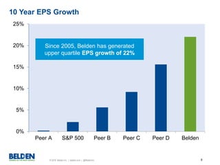 © 2016 Belden Inc. | belden.com | @BeldenInc 8
10 Year EPS Growth
0%
5%
10%
15%
20%
25%
Peer A S&P 500 Peer B Peer C Peer D Belden
Since 2005, Belden has generated
upper quartile EPS growth of 22%
 