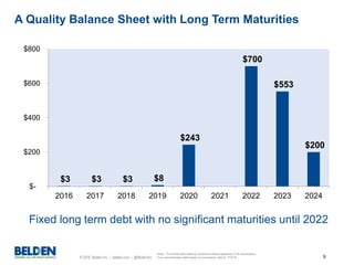 © 2016 Belden Inc. | belden.com | @BeldenInc 9
A Quality Balance Sheet with Long Term Maturities
Fixed long term debt with no significant maturities until 2022
$3 $3 $3 $8
$243
$700
$553
$200
$-
$200
$400
$600
$800
2016 2017 2018 2019 2020 2021 2022 2023 2024
Note: Pro forma debt maturity schedule reflects expected TLB amortization
Euro-denominated debt based on conversion rate at 17/3/16
 