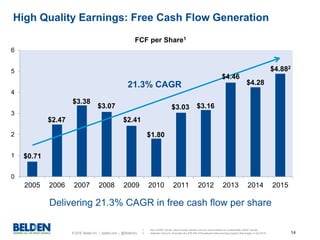 © 2016 Belden Inc. | belden.com | @BeldenInc 14
High Quality Earnings: Free Cash Flow Generation
Delivering 21.3% CAGR in free cash flow per share
0
1
2
3
4
5
6
2005 2006 2007 2008 2009 2010 2011 2012 2013 2014 2015
FCF per Share1
1. Non-GAAP results. See investor.belden.com for reconciliation to comparable GAAP results
2. Adjusted amount. Excludes the $25.4M of Broadcast restructuring program that began in Q3 2015.
$2.41
$3.07
$3.38
$2.47
$0.71
$1.80
$4.882
$3.03 $3.16
$4.28
$4.46
21.3% CAGR
 