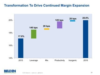 © 2016 Belden Inc. | belden.com | @BeldenInc 17
Transformation To Drive Continued Margin Expansion
14%
16%
18%
20%
2015 Leverage Mix Productivity Inorganic 2018
140 bps
20 bps
120 bps
20 bps 20.0%
17.0%
 