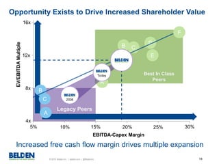 © 2016 Belden Inc. | belden.com | @BeldenInc 18
Opportunity Exists to Drive Increased Shareholder Value
4x
8x
12x
16x
EV/EBITDAMultiple
10% 15% 20% 25% 30%5%
EBITDA-Capex Margin
A
B
C
Increased free cash flow margin drives multiple expansion
Legacy Peers
E
C
D
A
B
Best In Class
Peers
F
2008
Today
 