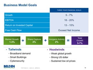 © 2016 Belden Inc. | belden.com | @BeldenInc 19
Business Model Goals
THREE YEAR FINANCIAL GOALS
Growth 5 - 7%
EBITDA 18 - 20%
Return on Invested Capital 13 - 15%
Free Cash Flow Exceed Net Income
• Headwinds
− Weak global growth
− Strong US dollar
− Sustained low oil prices
• Tailwinds
− Broadband demand
− Smart Buildings
− Cybersecurity
Market Growth
1-3%
Share Capture
2%
Inorganic Activity
2%
Total
Growth
5-7%
=+ +
 