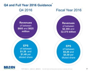 © 2016 Belden Inc. | belden.com | @BeldenInc 21
Q4 and Full Year 2016 Guidance
*
Fiscal Year 2016
Revenues
of between
$605 and $625
million
*Non-GAAP results. See following slide for reconciliation to comparable GAAP results
Q4 2016
EPS
of between
$1.36 and
$1.46 per
diluted share
Revenues
of between
$2.355 and
$2.375 billion
EPS
of between
$5.20 and
$5.30 per
diluted share
 