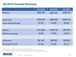 © 2016 Belden Inc. | belden.com | @BeldenInc 27
Q3 2016 Financial Summary
Q3 2016 Q2 2016 Q3 2015
Revenue $602.5M $603.4M $590.1M
Gross profit $250.4M $252.0M $240.7M
Gross profit percentage 41.6% 41.8% 40.8%
EBITDA $111.5M $108.1M $97.5M
EBITDA percentage 18.5% 17.9% 16.5%
Net Income1 $61.4M $65.5M $48.9M
Earnings Per Share2
$1.29 $1.54 $1.14
Adjusted results. See Appendix for reconciliation to comparable GAAP results.
(1) All references to Net Income refer to adjusted income from continuing operations attributable to Belden
(2) All references to Earnings Per Share refer to income attributable to Belden common stockholders per diluted share.
 