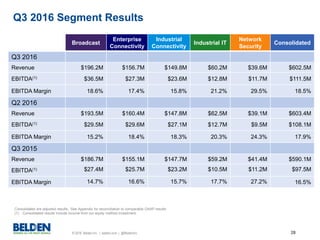 © 2016 Belden Inc. | belden.com | @BeldenInc 28
Q3 2016 Segment Results
Consolidated are adjusted results. See Appendix for reconciliation to comparable GAAP results.
(1) Consolidated results include income from our equity method investment.
Broadcast
Enterprise
Connectivity
Industrial
Connectivity
Industrial IT
Network
Security
Consolidated
Q3 2016
Revenue $196.2M $156.7M $149.8M $60.2M $39.6M $602.5M
EBITDA(1) $36.5M $27.3M $23.6M $12.8M $11.7M $111.5M
EBITDA Margin 18.6% 17.4% 15.8% 21.2% 29.5% 18.5%
Q2 2016
Revenue $193.5M $160.4M $147.8M $62.5M $39.1M $603.4M
EBITDA(1) $29.5M $29.6M $27.1M $12.7M $9.5M $108.1M
EBITDA Margin 15.2% 18.4% 18.3% 20.3% 24.3% 17.9%
Q3 2015
Revenue $186.7M $155.1M $147.7M $59.2M $41.4M $590.1M
EBITDA(1) $27.4M $25.7M $23.2M $10.5M $11.2M $97.5M
EBITDA Margin 14.7% 16.6% 15.7% 17.7% 27.2% 16.5%
 
