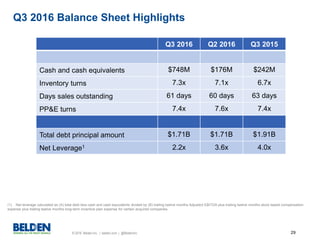 © 2016 Belden Inc. | belden.com | @BeldenInc 29
Q3 2016 Balance Sheet Highlights
Q3 2016 Q2 2016 Q3 2015
Cash and cash equivalents $748M $176M $242M
Inventory turns 7.3x 7.1x 6.7x
Days sales outstanding 61 days 60 days 63 days
PP&E turns 7.4x 7.6x 7.4x
Total debt principal amount $1.71B $1.71B $1.91B
Net Leverage1 2.2x 3.6x 4.0x
(1) Net leverage calculated as (A) total debt less cash and cash equivalents divided by (B) trailing twelve months Adjusted EBITDA plus trailing twelve months stock based compensation
expense plus trailing twelve months long-term incentive plan expense for certain acquired companies.
 