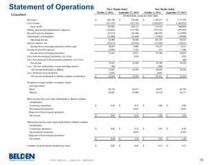 © 2016 Belden Inc. | belden.com | @BeldenInc 33
October 2, 2016 September 27, 2015 October 2, 2016 September 27, 2015
Revenues $ 601,109 $ 579,266 $ 1,744,237 $ 1,711,978
Cost of sales (355,147) (353,135) (1,025,027) (1,043,922)
Gross profit 245,962 226,131 719,210 668,056
Selling, general and administrative expenses (126,662) (127,792) (372,125) (395,424)
Research and development (33,512) (38,168) (106,297) (110,999)
Amortization of intangibles (23,808) (25,669) (75,603) (78,090)
Operating income 61,980 34,502 165,185 83,543
Interest expense, net (23,513) (25,416) (71,958) (74,031)
Income fromcontinuing operations before taxes 38,467 9,086 93,227 9,512
Income taxbenefit (expense) (2,902) 5,725 513 7,340
Income fromcontinuing operations 35,565 14,811 93,740 16,852
Loss fromdiscontinued operations, net of tax - (242) - (242)
Loss fromdisposal of discontinued operations, net of tax - - - (86)
Net income 35,565 14,569 93,740 16,524
Less: Net loss attributable to noncontrolling interest (88) - (286) -
Net income attributable to Belden 35,653 14,569 94,026 16,524
Less: Preferred stock dividends 6,695 - 6,695 -
Net income attributable to Belden common stockholders $ 28,958 $ 14,569 $ 87,331 $ 16,524
Weighted average number of common shares
and equivalents:
Basic 42,126 42,417 42,073 42,536
Diluted 42,601 42,908 42,532 43,117
Basic income (loss) per share attributable to Belden common
stockholders:
Continuing operations $ 0.69 $ 0.35 $ 2.08 $ 0.40
Discontinued operations - (0.01) - (0.01)
Disposal of discontinued operations - - - -
Net income $ 0.69 $ 0.34 $ 2.08 $ 0.39
Diluted income (loss) per share attributable to Belden common
stockholders:
Continuing operations $ 0.68 $ 0.35 $ 2.05 $ 0.39
Discontinued operations - (0.01) - (0.01)
Disposal of discontinued operations - - - -
Net income $ 0.68 $ 0.34 $ 2.05 $ 0.38
Common stock dividends declared per share $ 0.05 $ 0.05 $ 0.15 $ 0.15
Three Months Ended Nine Months Ended
(In thousands, except per share data)
Statement of Operations
Unaudited
 