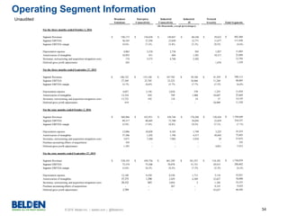 © 2016 Belden Inc. | belden.com | @BeldenInc 34
Broadcast
Solutions
Enterprise
Connectivity
Industrial
Connectivity
Industrial
IT
Network
Security Total Segments
For the three months ended October 2, 2016
Segment Revenues $ 196,173 $ 156,658 $ 149,847 $ 60,168 $ 39,622 602,468$
Segment EBITDA 36,545 27,294 23,649 12,771 11,677 111,936
Segment EBITDA margin 18.6% 17.4% 15.8% 21.2% 29.5% 18.6%
Depreciation expense 4,063 3,210 2,738 565 1,027 11,603
Amortization of intangibles 10,955 431 604 1,501 10,317 23,808
Severance, restructuring, and acquisition integration costs 174 5,573 4,746 2,302 - 12,795
Deferred gross profit adjustments 283 - - - 1,076 1,359
For the three months ended September 27, 2015
Segment Revenues 186,722$ 155,148$ 147,702$ 59,184$ 41,359$ 590,115$
Segment EBITDA 27,369 25,705 23,225 10,466 11,240 98,005
Segment EBITDA margin 14.7% 16.6% 15.7% 17.7% 27.2% 16.6%
Depreciation expense 4,027 3,156 2,810 570 1,255 11,818
Amortization of intangibles 12,354 429 799 1,480 10,607 25,669
Severance, restructuring, and acquisition integration costs 13,722 192 118 54 57 14,143
Deferred gross profit adjustments 419 - - - 10,909 11,328
For the nine months ended October 2, 2016
Segment Revenues $ 560,966 $ 452,951 $ 438,746 $ 176,560 $ 120,426 1,749,649$
Segment EBITDA 89,317 80,605 73,700 34,056 32,659 310,337
Segment EBITDA margin 15.9% 17.8% 16.8% 19.3% 27.1% 17.7%
Depreciation expense 12,086 10,028 8,165 1,749 3,225 35,253
Amortization of intangibles 37,306 1,292 1,796 4,517 30,692 75,603
Severance, restructuring, and acquisition integration costs 5,871 7,280 7,982 5,910 29 27,072
Purchase accounting effects of acquisitions 195 - - - - 195
Deferred gross profit adjustments 1,391 - - - 4,021 5,412
For the nine months ended September 27, 2015
Segment Revenues $ 538,145 $ 458,756 461,549$ 181,527$ 118,102$ 1,758,079$
Segment EBITDA 73,374 75,506 76,078 31,731 29,913 286,602
Segment EBITDA margin 13.6% 16.5% 16.5% 17.5% 25.3% 16.3%
Depreciation expense 12,140 9,550 8,530 1,713 3,118 35,051
Amortization of intangibles 37,375 1,290 2,429 4,369 32,627 78,090
Severance, restructuring, and acquisition integration costs 28,532 843 3,054 2 1,102 33,533
Purchase accounting effects of acquisitions - - 267 - 9,155 9,422
Deferred gross profit adjustments 2,789 - - - 43,637 46,426
(In thousands, except percentages)
Operating Segment Information
Unaudited
 