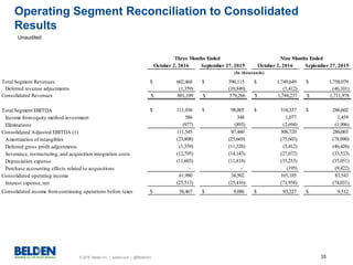 © 2016 Belden Inc. | belden.com | @BeldenInc 35
Operating Segment Reconciliation to Consolidated
Results
Unaudited
October 2, 2016 September 27, 2015 October 2, 2016 September 27, 2015
Total Segment Revenues $ 602,468 $ 590,115 $ 1,749,649 $ 1,758,079
Deferred revenue adjustments (1,359) (10,849) (5,412) (46,101)
Consolidated Revenues $ 601,109 $ 579,266 $ 1,744,237 $ 1,711,978
Total Segment EBITDA $ 111,936 $ 98,005 $ 310,337 $ 286,602
Income fromequity method investment 586 348 1,077 1,459
Eliminations (977) (893) (2,694) (1,996)
Consolidated Adjusted EBITDA (1) 111,545 97,460 308,720 286,065
Amortization of intangibles (23,808) (25,669) (75,603) (78,090)
Deferred gross profit adjustments (1,359) (11,328) (5,412) (46,426)
Severance, restructuring, and acquisition integration costs (12,795) (14,143) (27,072) (33,533)
Depreciation expense (11,603) (11,818) (35,253) (35,051)
Purchase accounting effects related to acquisitions - - (195) (9,422)
Consolidated operating income 61,980 34,502 165,185 83,543
Interest expense, net (23,513) (25,416) (71,958) (74,031)
Consolidated income fromcontinuing operations before taxes $ 38,467 $ 9,086 $ 93,227 $ 9,512
Three Months Ended Nine Months Ended
(In thousands)
 