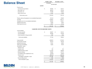 © 2016 Belden Inc. | belden.com | @BeldenInc 36
October 2, 2016 December 31, 2015
(Unaudited)
Current assets:
Cash and cash equivalents 748,305$ 216,751$
Receivables, net 400,528 387,386
Inventories, net 193,500 195,942
Other current assets 55,345 37,079
Total current assets 1,397,678 837,158
Property, plant and equipment, less accumulated depreciation 323,110 310,629
Goodwill 1,399,847 1,385,115
Intangible assets, less accumulated amortization 590,785 655,871
Deferred income taxes 30,596 34,295
Other long-lived assets 69,947 67,534
3,811,963$ 3,290,602$
Current liabilities:
Accounts payable 220,827$ 223,514$
Accrued liabilities 294,209 323,249
Current maturities of long-termdebt 2,500 2,500
Total current liabilities 517,536 549,263
Long-termdebt 1,690,932 1,725,282
Postretirement benefits 106,779 105,230
Deferred income taxes 45,381 46,034
Other long-termliabilities 38,283 39,270
Stockholders’ equity:
Preferred stock 1 -
Common stock 503 503
Additional paid-in capital 1,114,348 605,660
Retained earnings 760,688 679,716
Accumulated other comprehensive loss (62,876) (58,987)
Treasury stock (400,718) (402,793)
Total Belden stockholders’ equity 1,411,946 824,099
Noncontrolling interest 1,106 1,424
Total stockholders' equity 1,413,052 825,523
3,811,963$ 3,290,602$
(In thousands)
ASSETS
LIABILITIES AND STOCKHOLDERS’ EQUITY
Balance Sheet
 