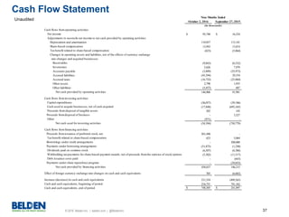 © 2016 Belden Inc. | belden.com | @BeldenInc 37
Cash Flow Statement
Unaudited October 2, 2016 September 27, 2015
Cash flows fromoperating activities:
Net income $ 93,740 $ 16,524
Adjustments to reconcile net income to net cash provided by operating activities:
Depreciation and amortization 110,857 113,141
Share-based compensation 13,943 13,814
Taxbenefit related to share-based compensation (623) (5,064)
Changes in operating assets and liabilities, net of the effects of currency exchange
rate changes and acquired businesses:
Receivables (9,843) (6,532)
Inventories 5,626 7,979
Accounts payable (3,889) (55,973)
Accrued liabilities (43,594) 29,354
Accrued taxes (16,752) (23,884)
Other assets 2,798 1,935
Other liabilities (5,457) 687
Net cash provided by operating activities 146,806 91,981
Cash flows frominvesting activities:
Capital expenditures (36,057) (39,106)
Cash used to acquire businesses, net of cash acquired (17,848) (695,345)
Proceeds fromdisposal of tangible assets 282 145
Proceeds fromdisposal of business - 3,527
Other (971) -
Net cash used for investing activities (54,594) (730,779)
Cash flows fromfinancing activities:
Proceeds fromissuance of preferred stock, net 501,498 -
Taxbenefit related to share-based compensation 623 5,064
Borrowings under credit arrangements - 200,000
Payments under borrowing arrangements (51,875) (1,250)
Dividends paid on common stock (6,307) (6,386)
Withholding taxpayments for share-based payment awards, net of proceeds fromthe exercise of stock options (5,302) (11,517)
Debt issuance costs paid - (643)
Payments under share repurchase program - (39,053)
Net cash provided by financing activities 438,637 146,215
Effect of foreign currency exchange rate changes on cash and cash equivalents 705 (6,682)
Increase (decrease) in cash and cash equivalents 531,554 (499,265)
Cash and cash equivalents, beginning of period 216,751 741,162
Cash and cash equivalents, end of period $ 748,305 $ 241,897
Nine Months Ended
(In thousands)
 