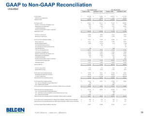 © 2016 Belden Inc. | belden.com | @BeldenInc 38
GAAP to Non-GAAP Reconciliation
Unaudited
October 2, 2016 September 27, 2015 October 2, 2016 September 27, 2015
GAAP revenues 601,109$ 579,266$ 1,744,237$ 1,711,978$
Deferred revenue adjustments 1,359 10,849 5,412 46,101
Adjusted revenues 602,468$ 590,115$ 1,749,649$ 1,758,079$
GAAP gross profit 245,962$ 226,131$ 719,210$ 668,056$
Severance, restructuring, and integration costs 2,897 3,166 6,815 6,340
Deferred gross profit adjustments 1,359 11,328 5,412 46,426
Accelerated depreciation 206 75 618 175
Purchase accounting effects related to acquisitions - - 195 267
Adjusted gross profit 250,424$ 240,700$ 732,250$ 721,264$
GAAP gross profit margin 40.9% 39.0% 41.2% 39.0%
Adjusted gross profit margin 41.6% 40.8% 41.9% 41.0%
GAAP net income attributable to Belden 35,653$ 14,569$ 94,026$ 16,524$
Interest expense, net 23,513 25,416 71,958 74,031
Income tax expense (benefit) 2,902 (5,725) (513) (7,340)
Loss from discontinued operations - 242 - 242
Loss from disposal of discontinued operations - - - 86
Noncontrolling interest (88) - (286) -
Total non-operating adjustments 26,327 19,933 71,159 67,019
Amortization of intangible assets 23,808 25,669 75,603 78,090
Severance, restructuring, and integration costs 12,795 14,143 27,072 33,533
Deferred gross profit adjustments 1,359 11,328 5,412 46,426
Accelerated depreciation 222 125 634 307
Purchase accounting effects related to acquisitions - - 195 9,422
Total operating income adjustments 38,184 51,265 108,916 167,778
Depreciation expense 11,381 11,693 34,619 34,744
Adjusted EBITDA 111,545$ 97,460$ 308,720$ 286,065$
GAAP net income margin 5.9% 2.5% 5.4% 1.0%
Adjusted EBITDA margin 18.5% 16.5% 17.6% 16.3%
GAAP income from continuing operations 35,565$ 14,811$ 93,740$ 16,852$
Operating income adjustments from above 38,184 51,265 108,916 167,778
Tax effect of adjustments (12,313) (17,142) (33,227) (40,219)
Adjusted income from continuing operations 61,436$ 48,934$ 169,429$ 144,411$
GAAP income from continuing operations 35,565$ 14,811$ 93,740$ 16,852$
Less: Net loss attributable to noncontrolling interest (88) - (286) -
Less: Preferred stock dividends 6,695 - 6,695 -
GAAP income from continuing operations attributable to Belden common stockholders 28,958$ 14,811$ 87,331$ 16,852$
Adjusted income from continuing operations 61,436$ 48,934$ 169,429$ 144,411$
Less: Net loss attributable to noncontrolling interest (88) - (286) -
Less: Amortization expense attributable to noncontrolling interest, net of tax 16 - 48 -
Less: Preferred stock dividends 6,695 - 6,695 -
Adjusted income from continuing operations attributable to Belden common stockholders 54,813$ 48,934$ 162,972$ 144,411$
GAAP income from continuing operations per diluted share attributable to Belden common stockholders 0.68$ 0.35$ 2.05$ 0.39$
Adjusted income from continuing operations per diluted share attributable to Belden common stockholders 1.29$ 1.14$ 3.83$ 3.35$
GAAP and Adjusted diluted weighted average shares 42,601 42,908 42,532 43,117
business performance. As an additional example, we exclude the costs of restructuring programs, which can occur from time to time for our current businesses and/or recently acquired businesses.
We exclude the costs in calculating adjusted results to allow us and investors to evaluate the performance of the business based upon its expected ongoing operating structure. We believe the
adjusted measures, accompanied by the disclosure of the costs of these programs, provides valuable insight.
Adjusted results should be considered only in conjunction with results reported according to accounting principles generally accepted in the United States.
Three Months Ended Nine Months Ended
(In tho us ands , except percentages and per s hare amo unts )
 