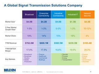 © 2016 Belden Inc. | belden.com | @BeldenInc 4
A Global Signal Transmission Solutions Company
Broadcast
Enterprise
Connectivity
Industrial
Connectivity
Industrial IT
Network
Security
Market Size1
$4.0B $4.2B $4.0B $1.3B $4.3B
3-Year Market
Growth Rate1 1-3% 1-3% 0-2% 1-3% 10-12%
Market Share 19% 14% 15% 18% 4%
TTM Revenue $762.8M $600.1M $580.5M $239.3M $169.4M
TTM EBITDA
Margin
17.0% 17.5% 16.8% 19.0% 28.0%
Key Markets
• Broadband
• Broadcast
Studios
• Mobile
Production
• Finance
• Healthcare
• Commercial
Buildings
• Discrete
• Process
• Energy
• Transportation
• Finance
• Energy
• Retail
• Government
• Industrial
1. Served addressable market, 2015 estimates
 