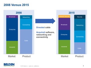 © 2016 Belden Inc. | belden.com | @BeldenInc 5
2008 Versus 2015
Market
Broadcast
Enterprise
Industrial
Product
Networking
Connectivity
Cable
2008
Market Product
2015
Divested cable
Acquired software,
networking and
connectivity
Network Security Security
Broadcast
Enterprise
Industrial
Networking
Connectivity
Cable
 