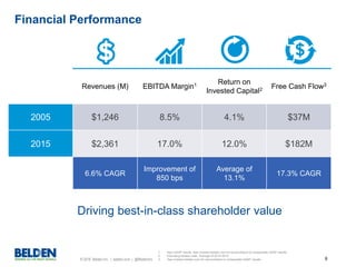 © 2016 Belden Inc. | belden.com | @BeldenInc 6
Financial Performance
Revenues (M) EBITDA Margin1 Return on
Invested Capital2 Free Cash Flow3
2005 $1,246 8.5% 4.1% $37M
2015 $2,361 17.0% 12.0% $182M
Variance 6.6% CAGR
Improvement of
850 bps
Average of
13.1%
17.3% CAGR
Driving best-in-class shareholder value
1. Non-GAAP results. See investor.belden.com for reconciliation to comparable GAAP results .
2. Excluding excess cash, Average of 2012-2015.
3. See investor.belden.com for reconciliation to comparable GAAP results
 